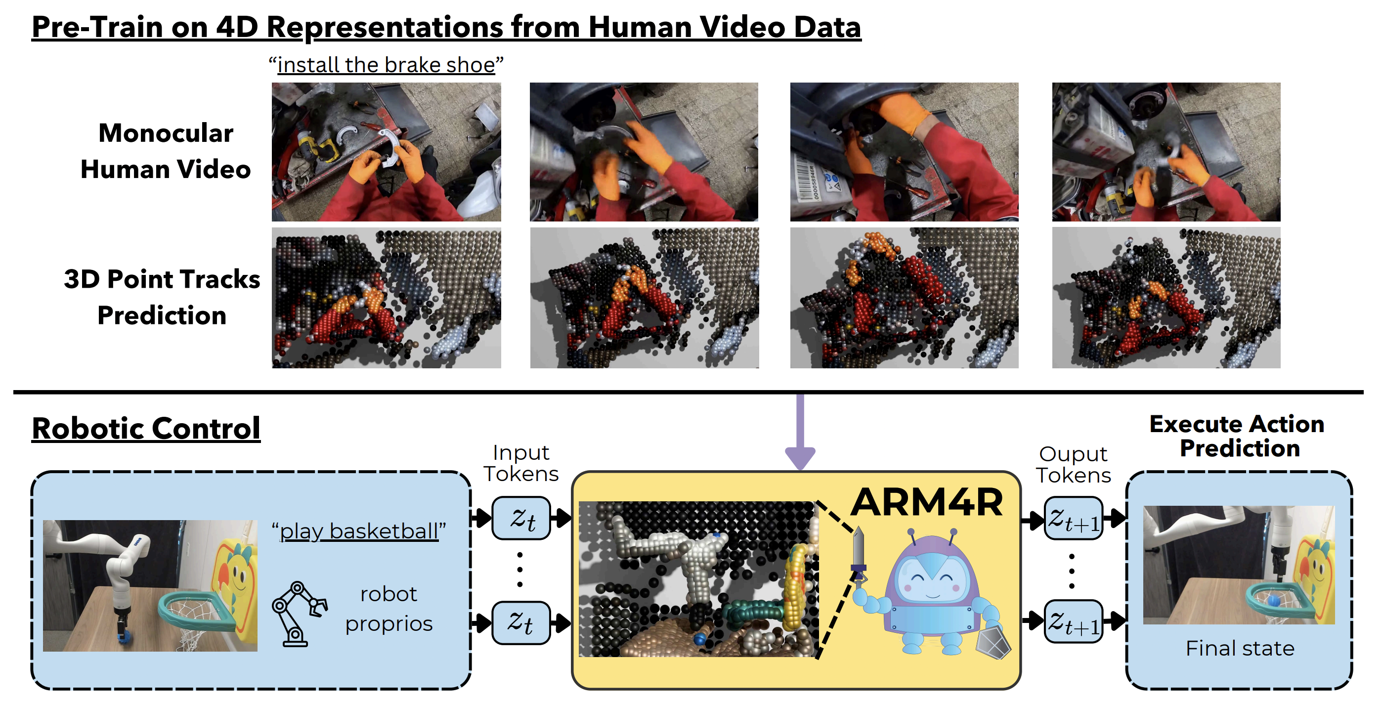 Pre-training Auto-regressive Robotic Models with 4D Representations